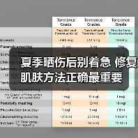 夏季晒伤后别着急 修复肌肤方法正确最重要